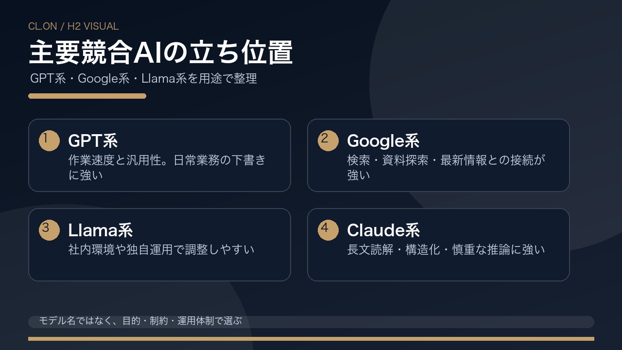主要競合AIの立ち位置を用途別に整理した図解
