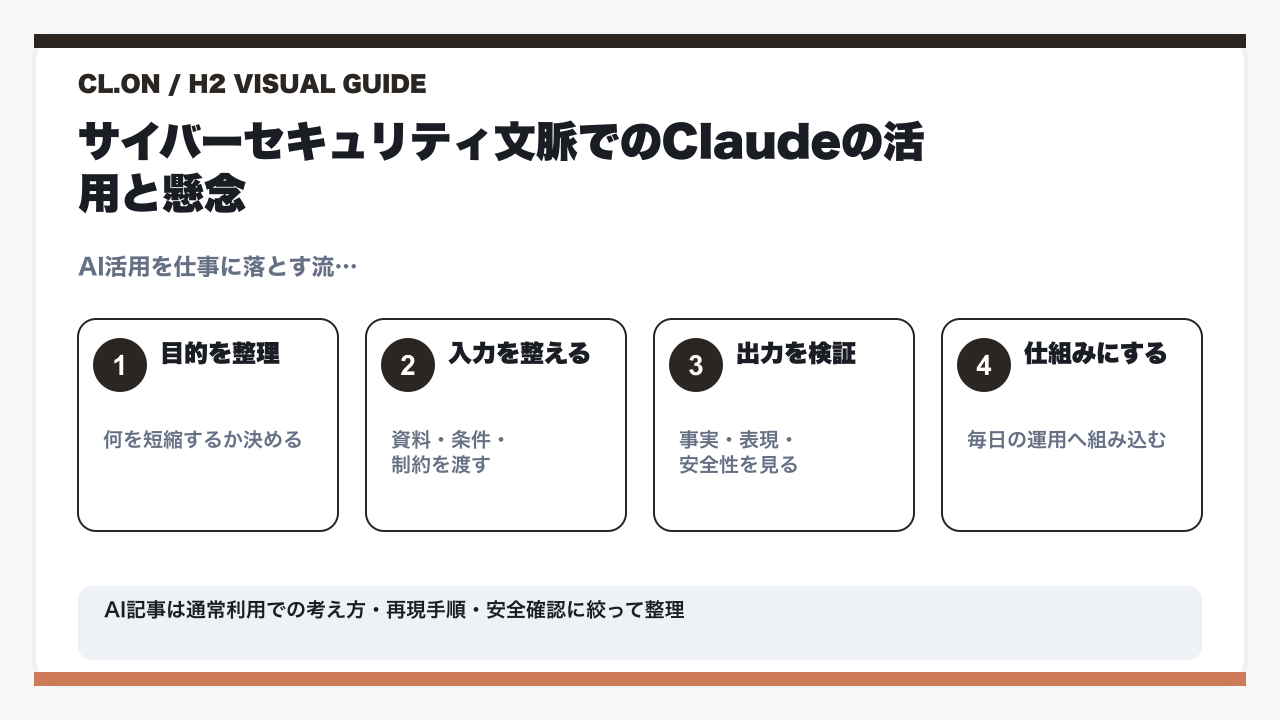 サイバーセキュリティ文脈でのClaudeの活用と懸念の要点を整理した図解
