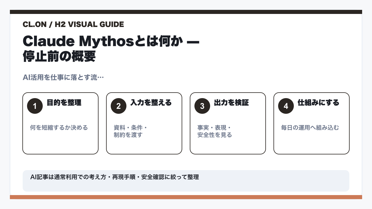 Claude Mythosとは何か — 停止前の概要の要点を整理した図解