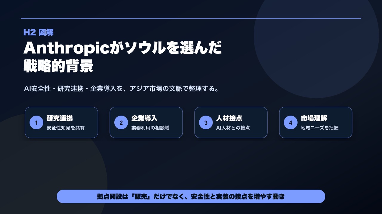 Anthropicがソウルを選んだ戦略的背景を整理した図解