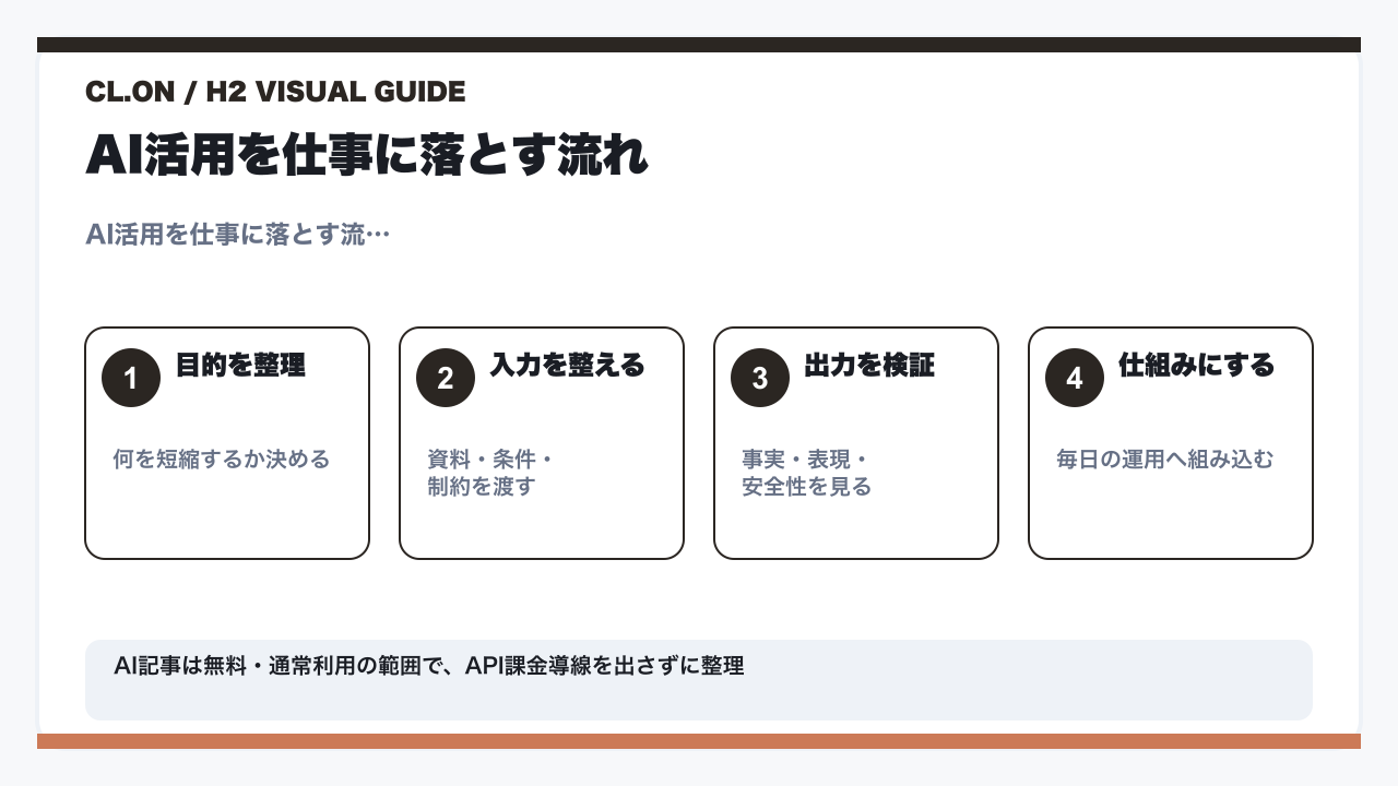 ClaudeとChatGPTの違い・使い分けを徹底比較【2026年最新】の要点図解