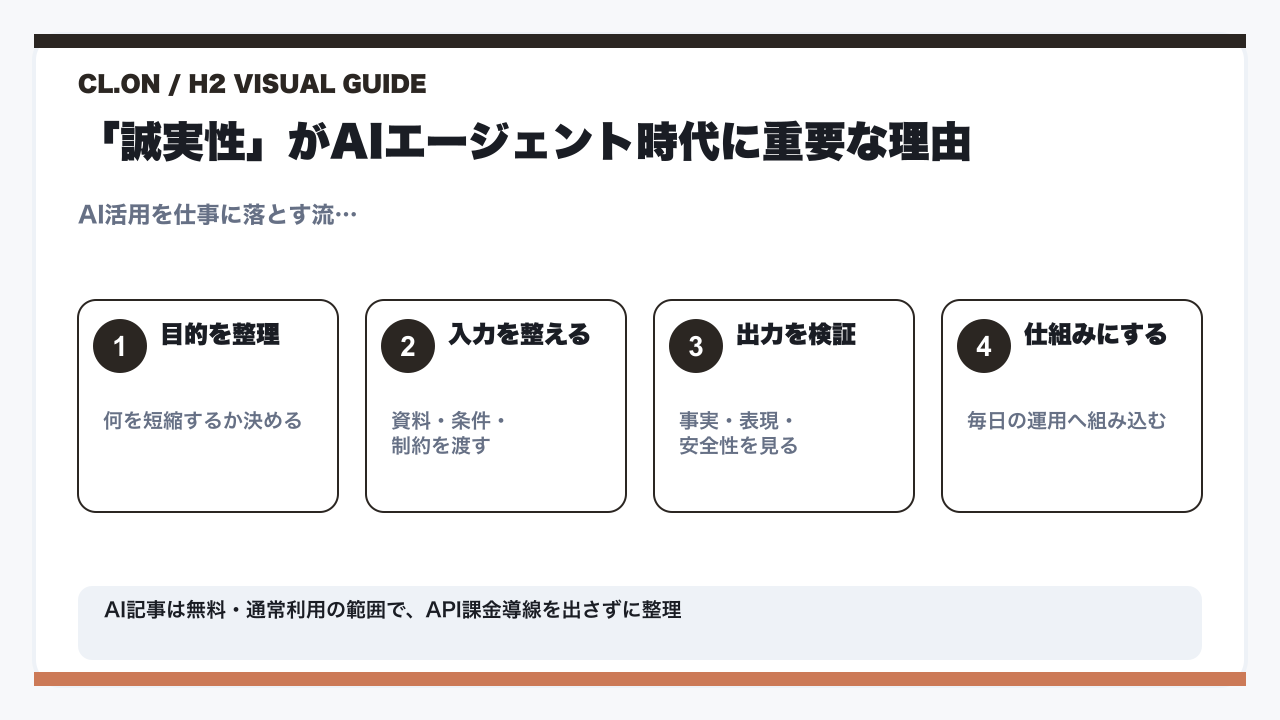 Claude Opus 4.8 誠実性 エージェント【2026年最新】の要点を整理した図解