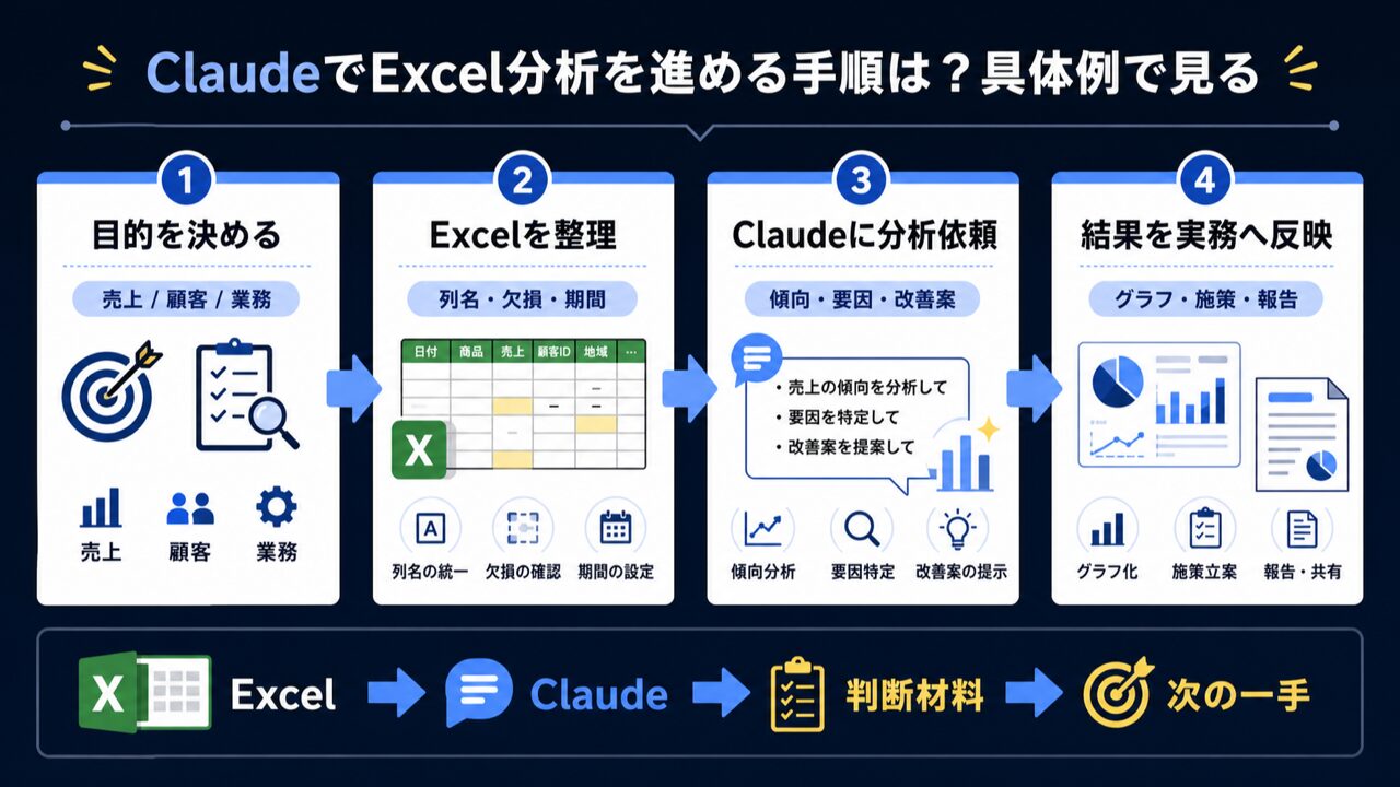ClaudeでExcelのデータ分析はどこまでできる？実務で使える範囲を徹底解説の要点を整理した図解