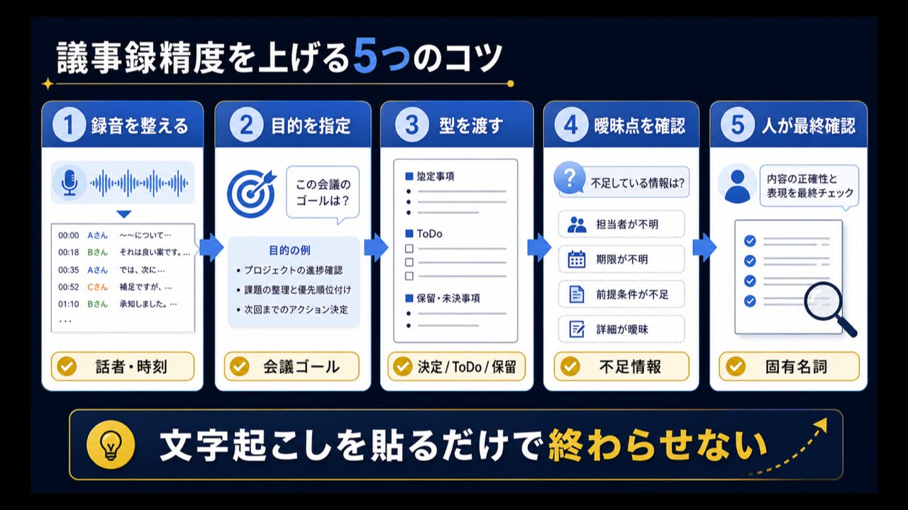 Claudeで議事録は作れる？文字起こしを貼るだけの作成のやり方とコツの要点を整理した図解
