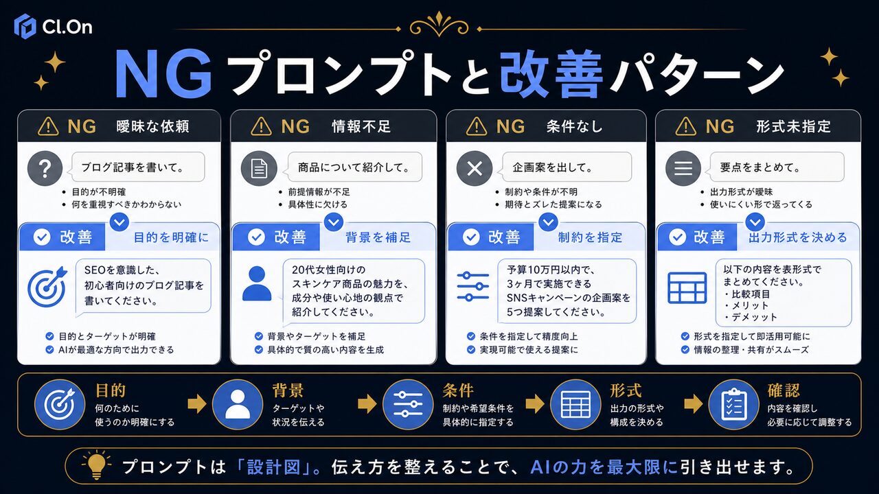 ClaudeプロンプトのNG例と改善パターンを整理した図解