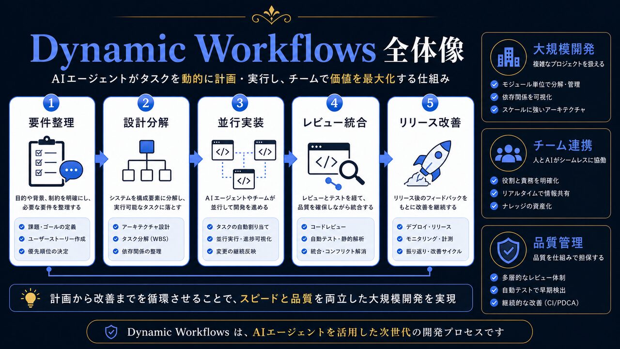 Dynamic Workflowsの全体像と大規模開発の流れを整理した図解