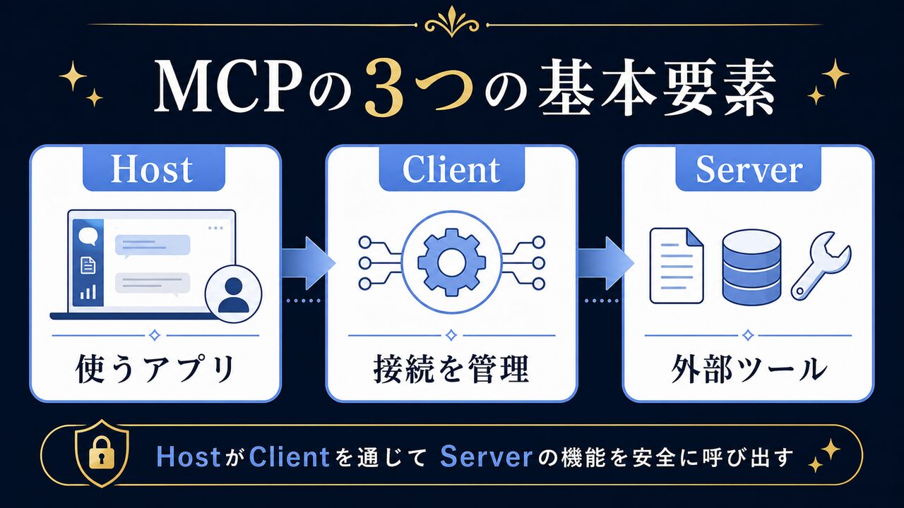 MCPのHost Client Serverの3要素を整理した図解