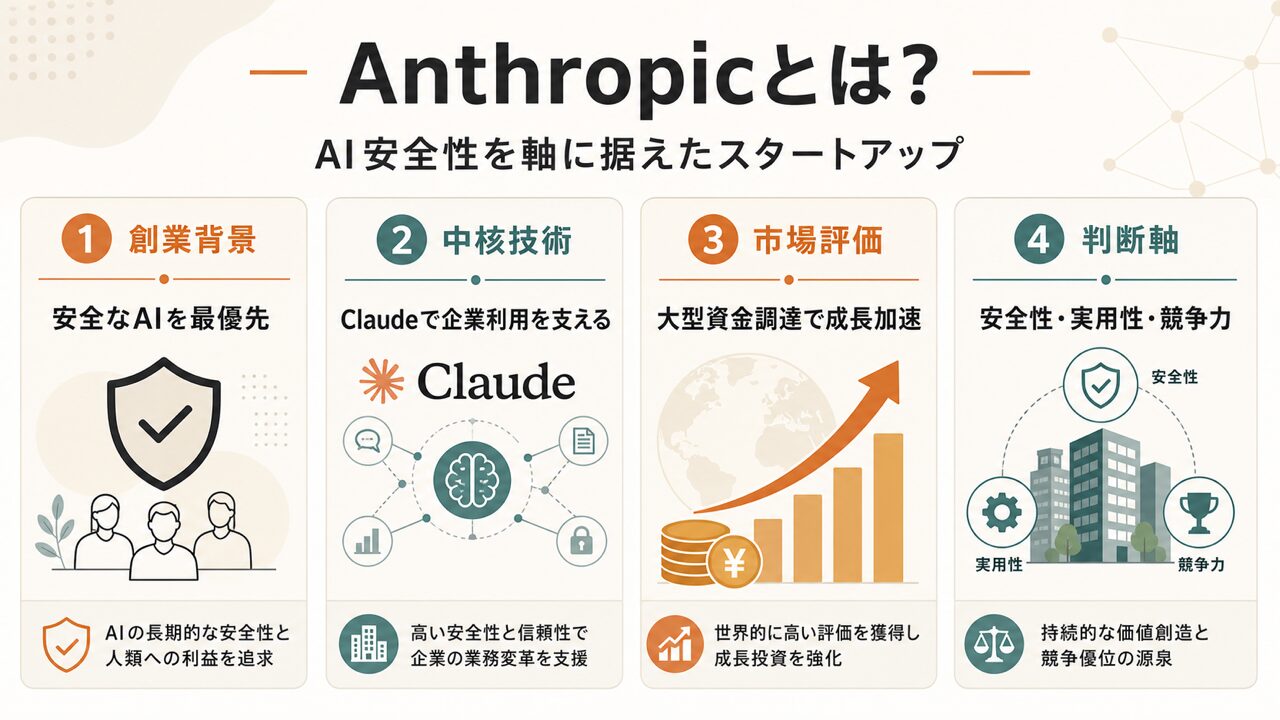 Anthropicとは? — AI安全性を軸に据えたスタートアップの誕生の要点を整理した図解