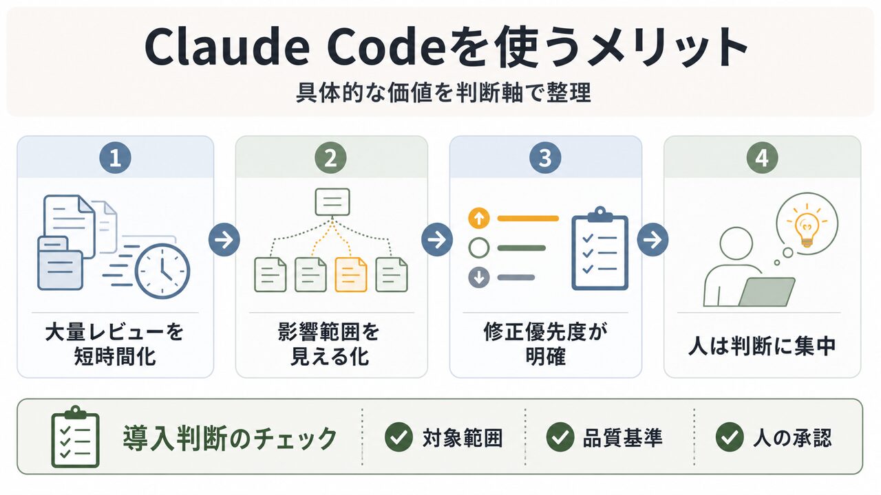 Claude Codeを使うメリット——具体的な価値の要点を整理した図解
