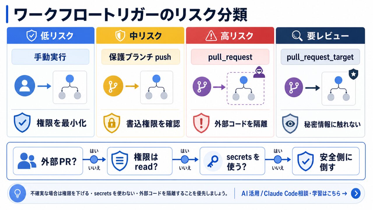 Claude Code GitHub Action セキュリティ【2026年最新】の要点を整理した図解